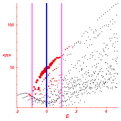Peres lattice <N>